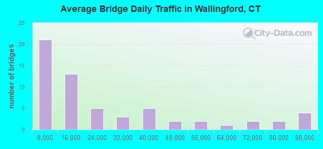 Average Bridge Daily Traffic in Wallingford, CT