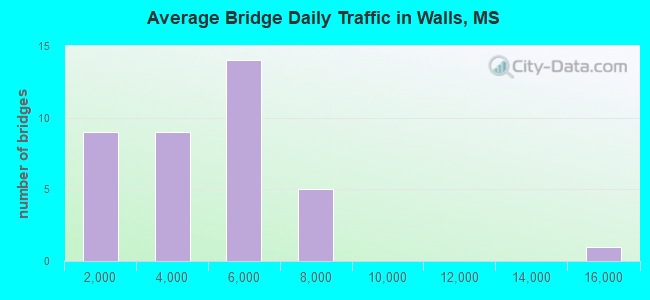 Average Bridge Daily Traffic in Walls, MS