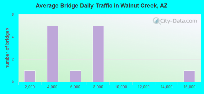 Average Bridge Daily Traffic in Walnut Creek, AZ