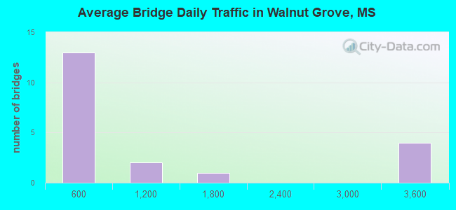 Average Bridge Daily Traffic in Walnut Grove, MS
