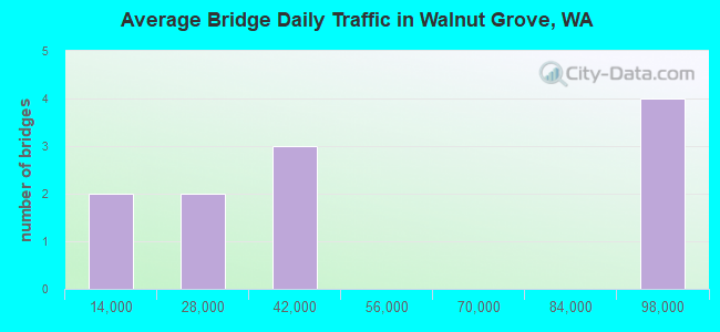 Average Bridge Daily Traffic in Walnut Grove, WA