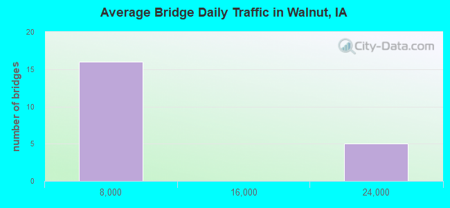 Average Bridge Daily Traffic in Walnut, IA