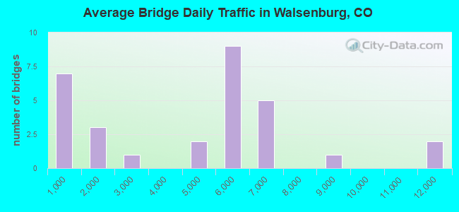 Average Bridge Daily Traffic in Walsenburg, CO