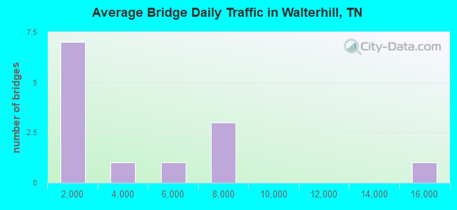 Average Bridge Daily Traffic in Walterhill, TN