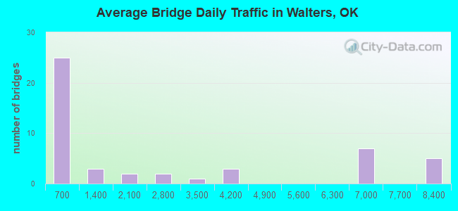 Average Bridge Daily Traffic in Walters, OK