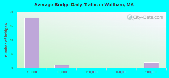 Average Bridge Daily Traffic in Waltham, MA