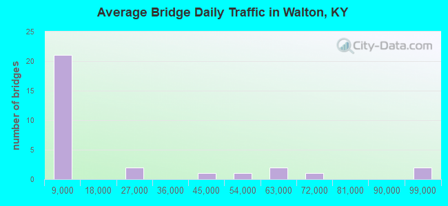 Average Bridge Daily Traffic in Walton, KY