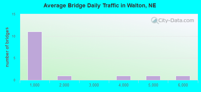 Average Bridge Daily Traffic in Walton, NE