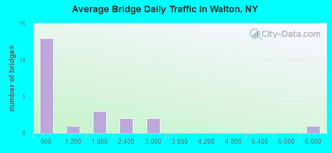 Average Bridge Daily Traffic in Walton, NY