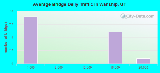 Average Bridge Daily Traffic in Wanship, UT