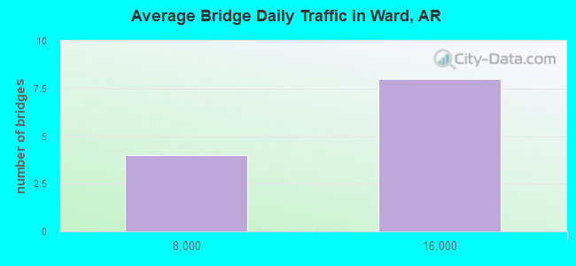 Average Bridge Daily Traffic in Ward, AR