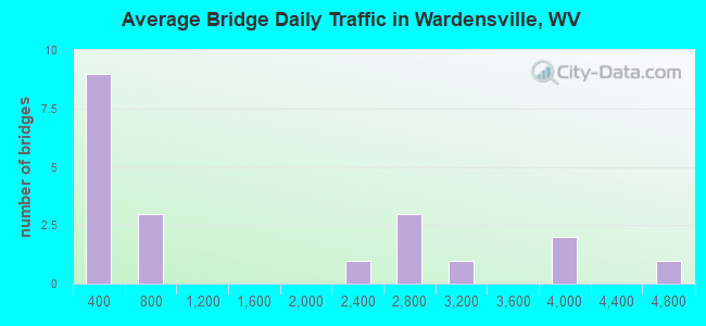 Average Bridge Daily Traffic in Wardensville, WV