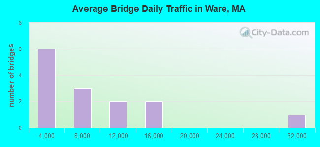 Average Bridge Daily Traffic in Ware, MA