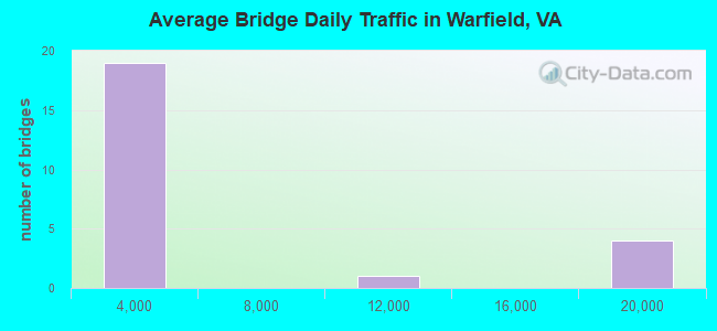 Average Bridge Daily Traffic in Warfield, VA
