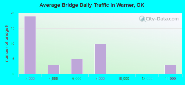 Average Bridge Daily Traffic in Warner, OK