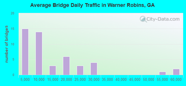 Average Bridge Daily Traffic in Warner Robins, GA