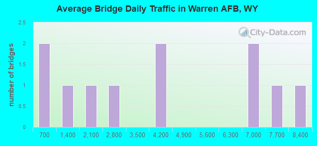 Average Bridge Daily Traffic in Warren AFB, WY