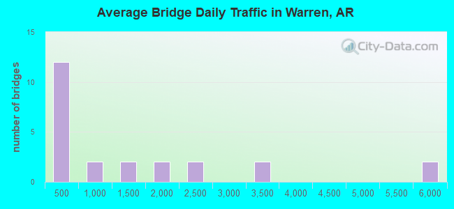 Average Bridge Daily Traffic in Warren, AR