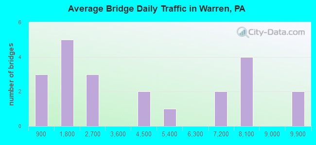 Average Bridge Daily Traffic in Warren, PA