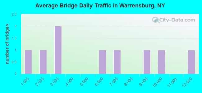 Average Bridge Daily Traffic in Warrensburg, NY