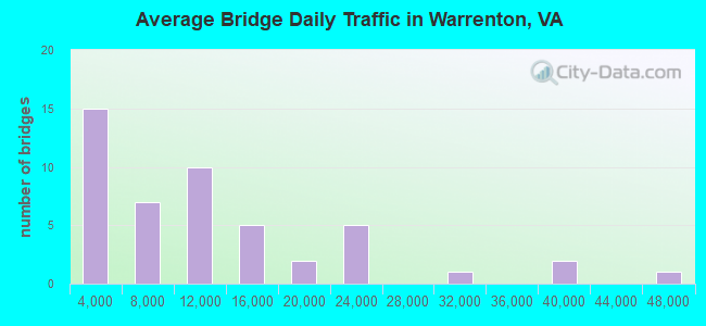 Average Bridge Daily Traffic in Warrenton, VA