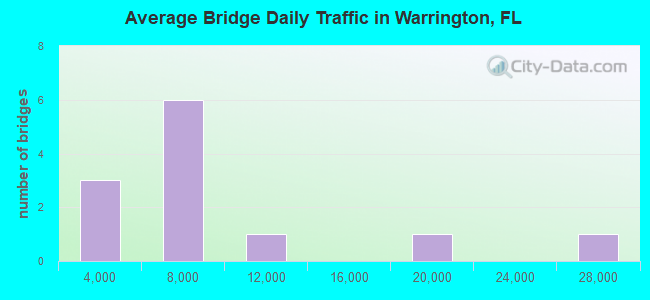 Average Bridge Daily Traffic in Warrington, FL