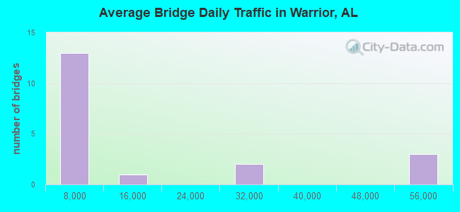 Average Bridge Daily Traffic in Warrior, AL