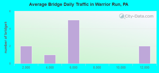 Average Bridge Daily Traffic in Warrior Run, PA