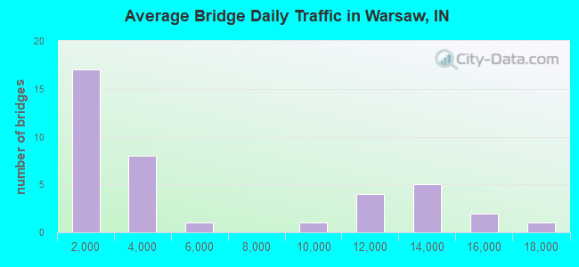 Average Bridge Daily Traffic in Warsaw, IN