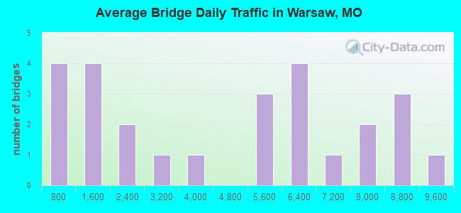 Average Bridge Daily Traffic in Warsaw, MO