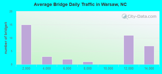 Average Bridge Daily Traffic in Warsaw, NC