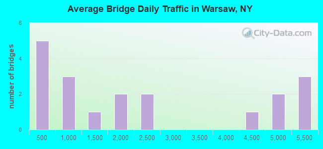 Average Bridge Daily Traffic in Warsaw, NY