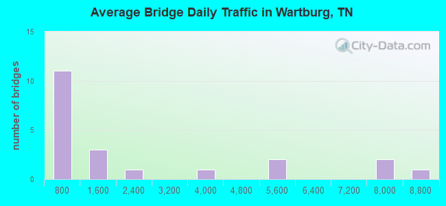 Average Bridge Daily Traffic in Wartburg, TN