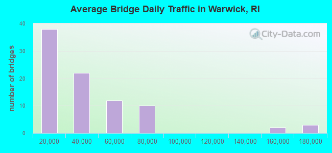 Average Bridge Daily Traffic in Warwick, RI