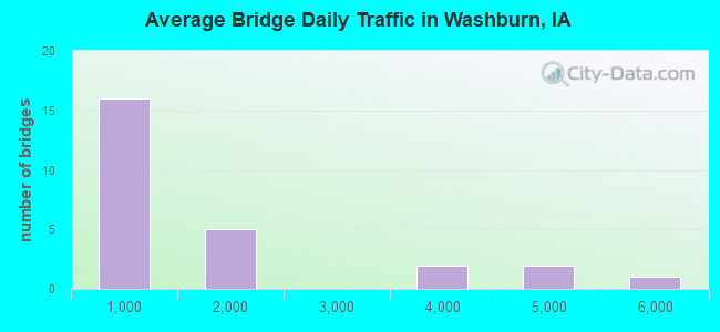 Average Bridge Daily Traffic in Washburn, IA