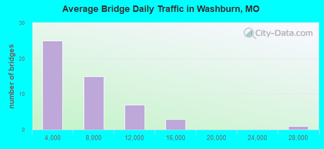 Average Bridge Daily Traffic in Washburn, MO