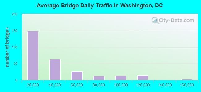 Average Bridge Daily Traffic in Washington, DC