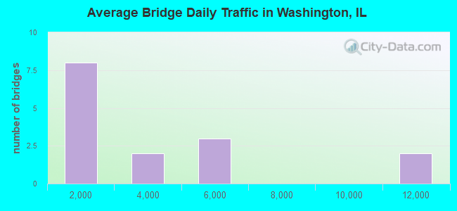 Average Bridge Daily Traffic in Washington, IL