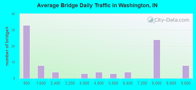 Average Bridge Daily Traffic in Washington, IN