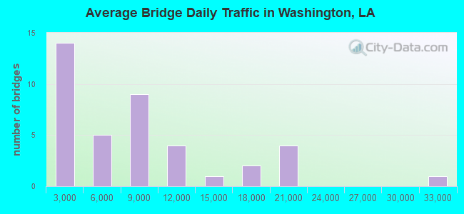 Average Bridge Daily Traffic in Washington, LA
