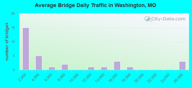 Average Bridge Daily Traffic in Washington, MO