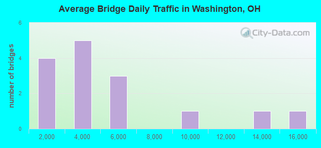 Average Bridge Daily Traffic in Washington, OH
