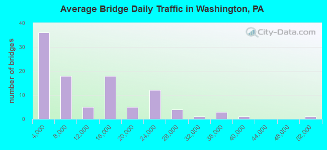 Average Bridge Daily Traffic in Washington, PA