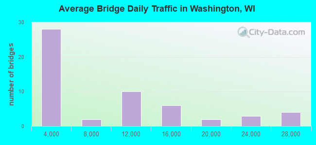 Average Bridge Daily Traffic in Washington, WI