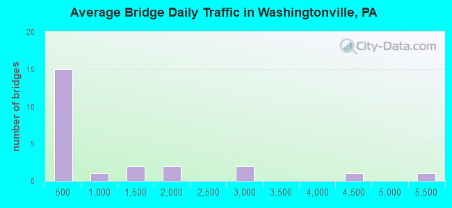 Average Bridge Daily Traffic in Washingtonville, PA