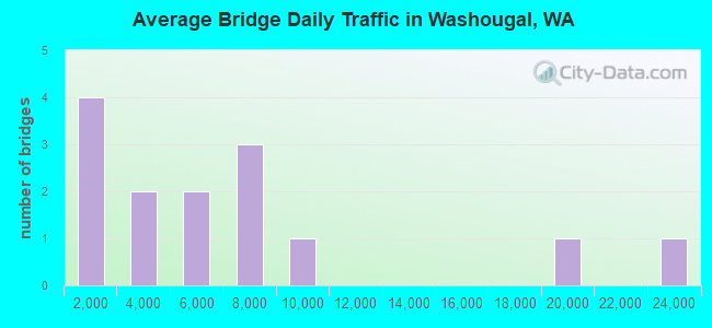 Average Bridge Daily Traffic in Washougal, WA