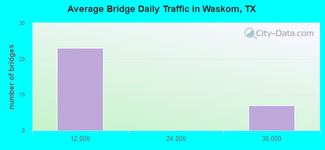 Average Bridge Daily Traffic in Waskom, TX