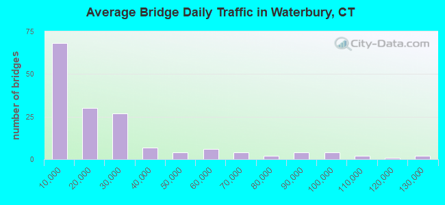 Average Bridge Daily Traffic in Waterbury, CT