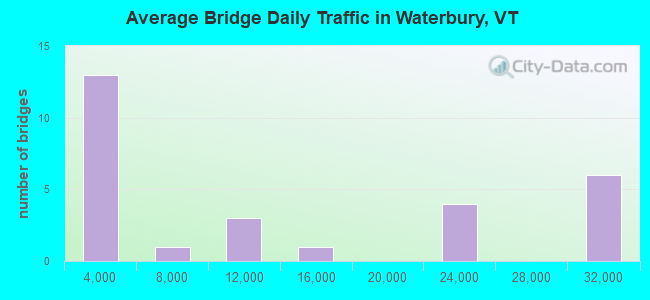 Average Bridge Daily Traffic in Waterbury, VT