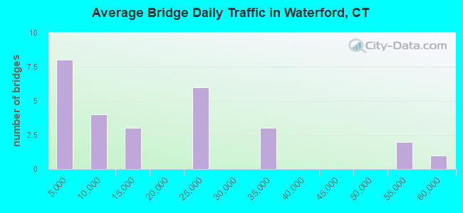 Average Bridge Daily Traffic in Waterford, CT